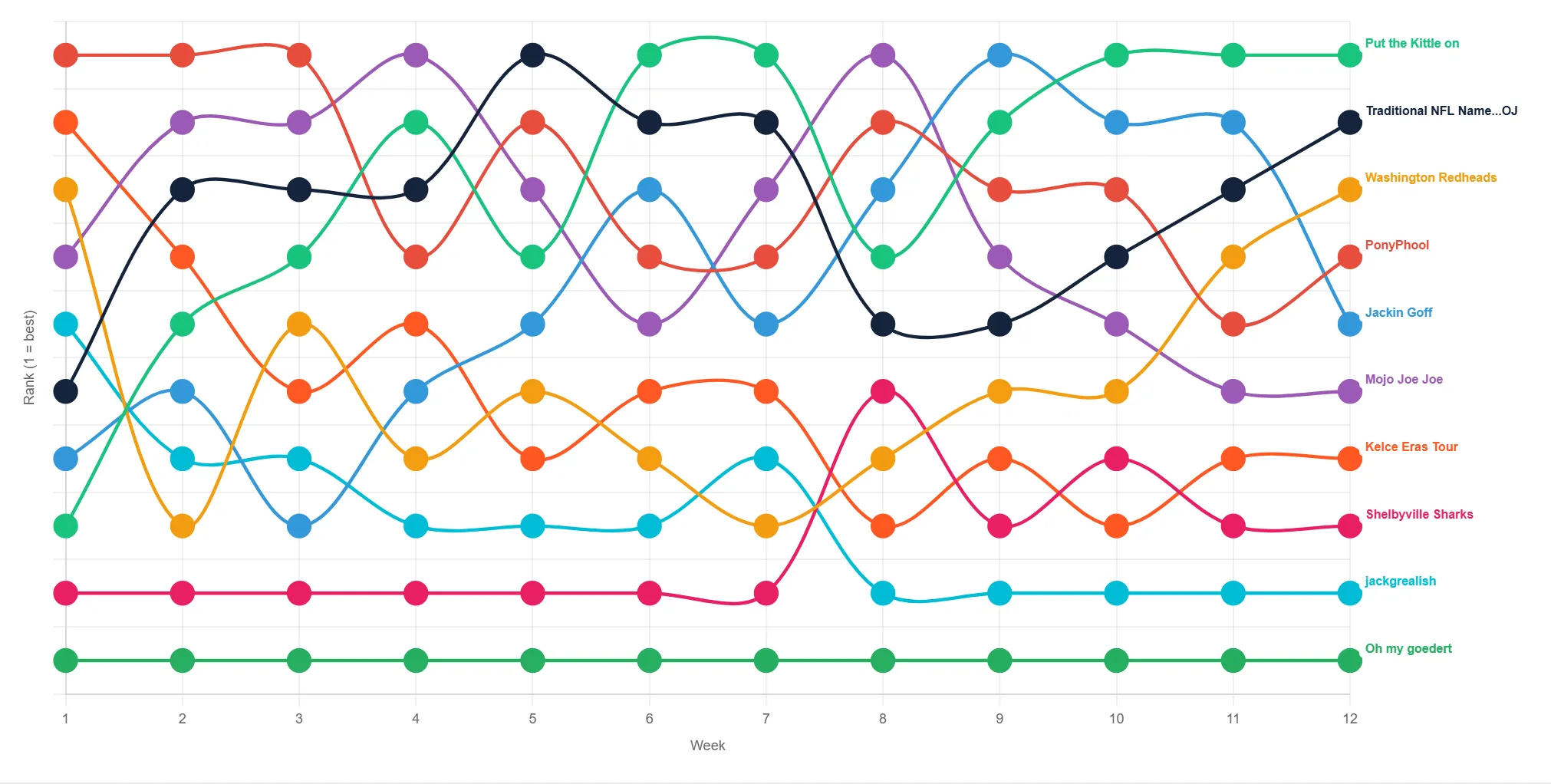 Team Ranks over the season