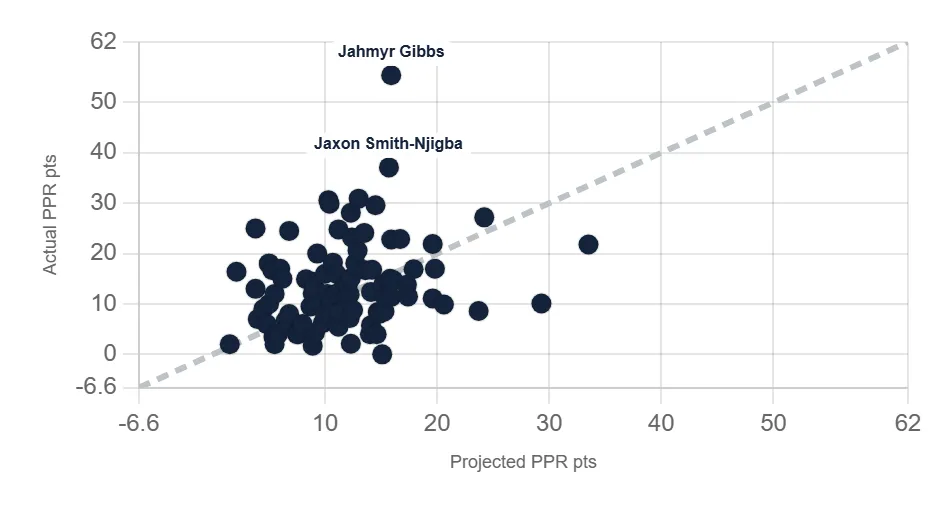 Projected vs actual scores