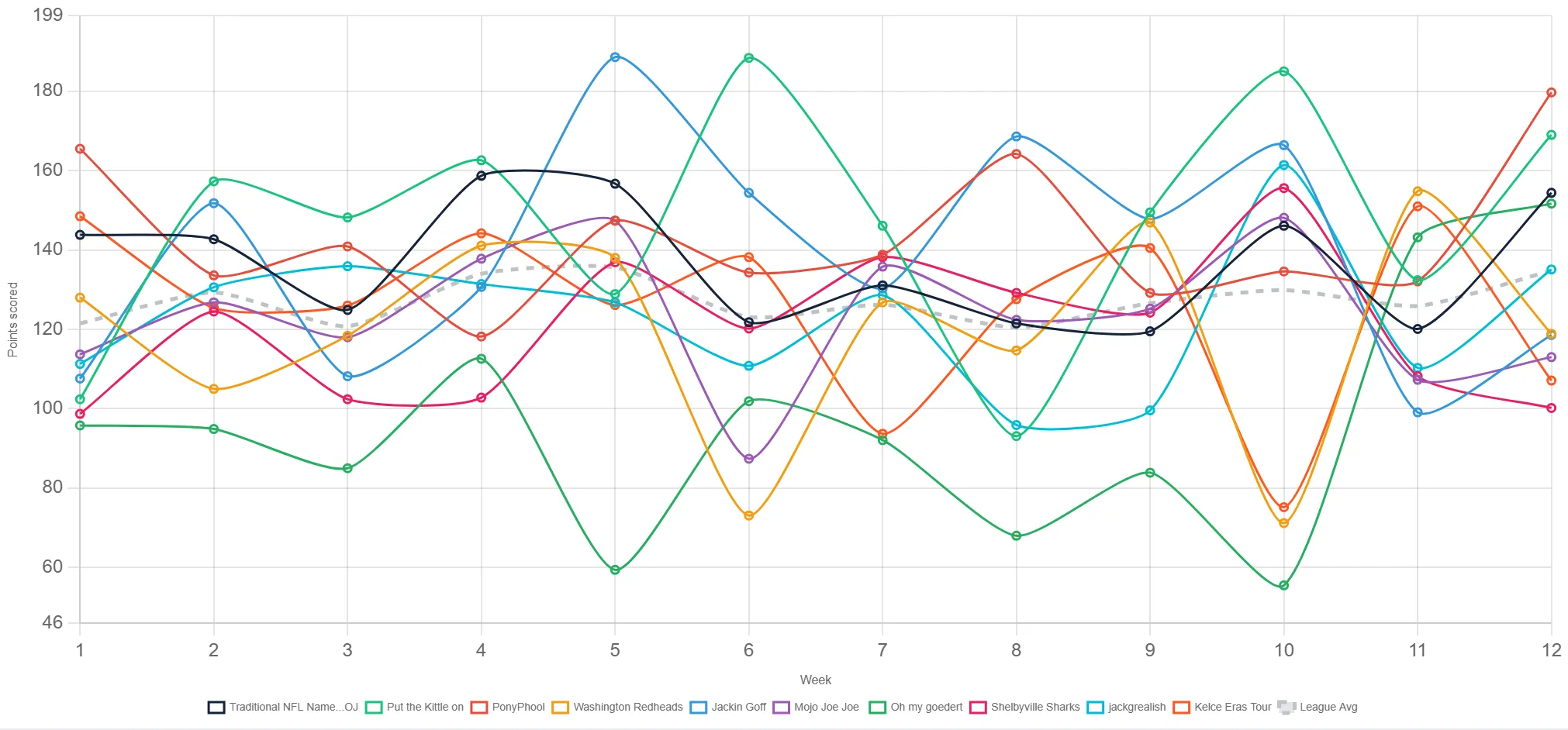 Points scored by team, week over week